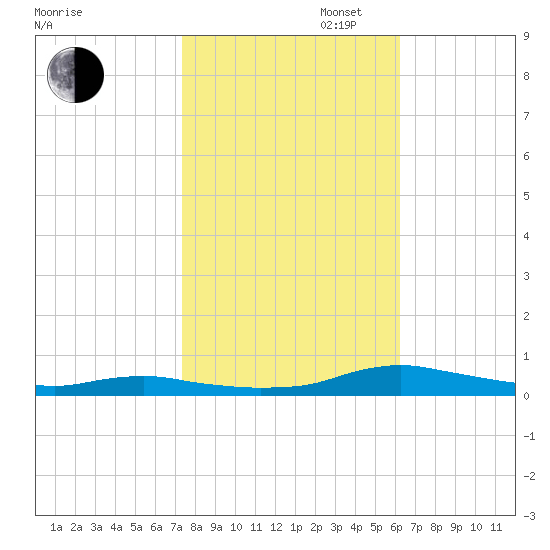 Sealevel, Atlantic tide chart for Thursday, October 28, 2021
