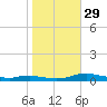 Sealevel, Atlantic tide chart for Friday, October 29, 2021
