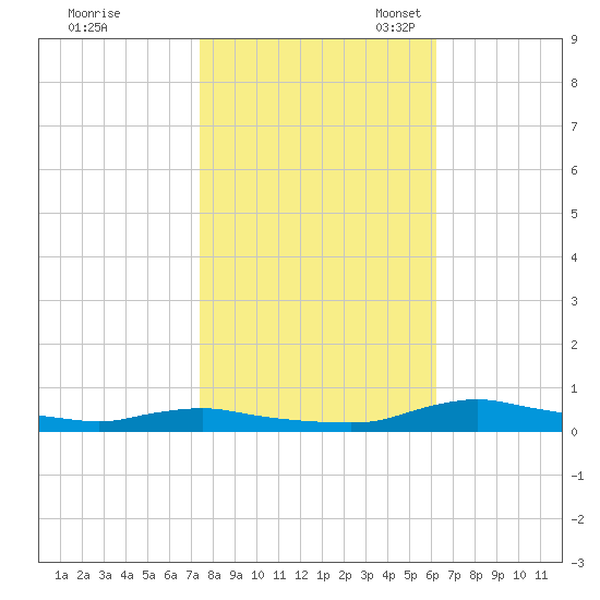 Sealevel, Atlantic tide chart for Saturday, October 30, 2021