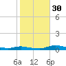 Sealevel, Atlantic tide chart for Saturday, October 30, 2021