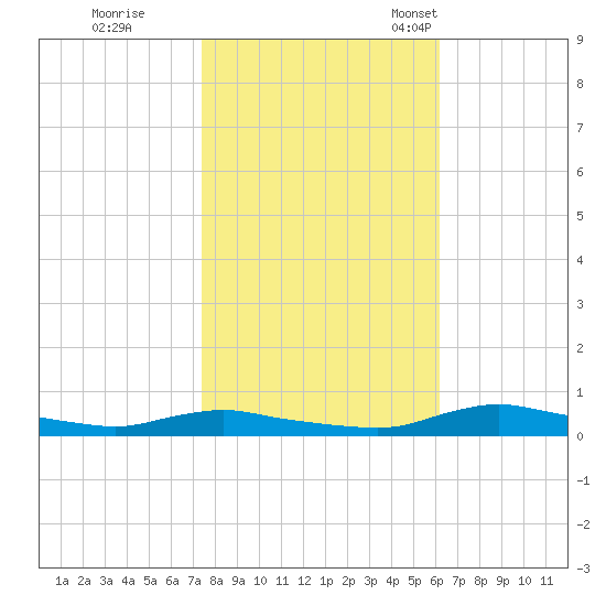 Sealevel, Atlantic tide chart for Sunday, October 31, 2021