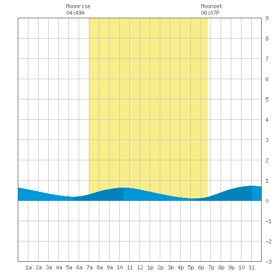 Sealevel, Atlantic tide chart for Monday, October 4, 2021