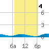 Sealevel, Atlantic tide chart for Monday, October 4, 2021