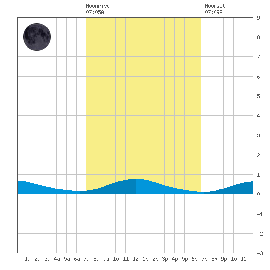 Sealevel, Atlantic tide chart for Wednesday, October 6, 2021