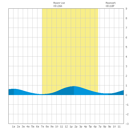 Sealevel, Atlantic tide chart for Friday, October 8, 2021