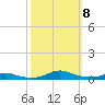 Sealevel, Atlantic tide chart for Friday, October 8, 2021