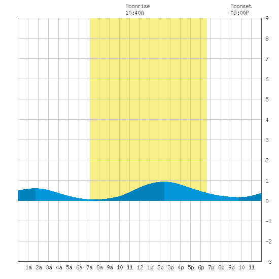 Sealevel, Atlantic tide chart for Saturday, October 9, 2021