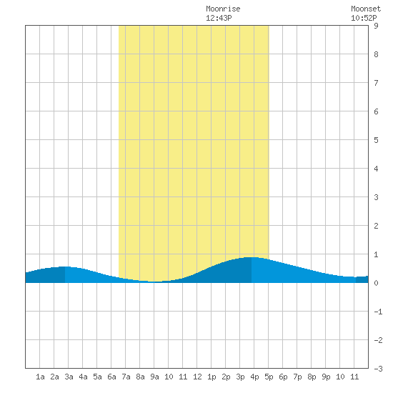 Sealevel, Atlantic tide chart for Wednesday, November 10, 2021