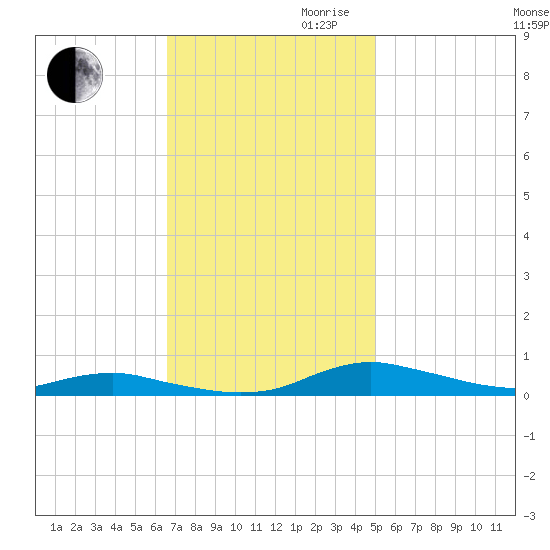 Sealevel, Atlantic tide chart for Thursday, November 11, 2021
