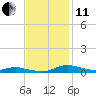 Sealevel, Atlantic tide chart for Thursday, November 11, 2021