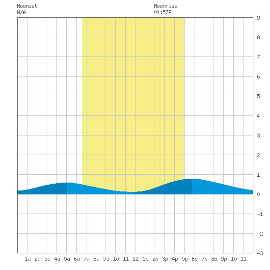 Sealevel, Atlantic tide chart for Friday, November 12, 2021