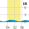 Sealevel, Atlantic tide chart for Tuesday, November 16, 2021