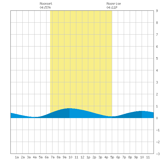 Sealevel, Atlantic tide chart for Wednesday, November 17, 2021