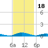 Sealevel, Atlantic tide chart for Thursday, November 18, 2021