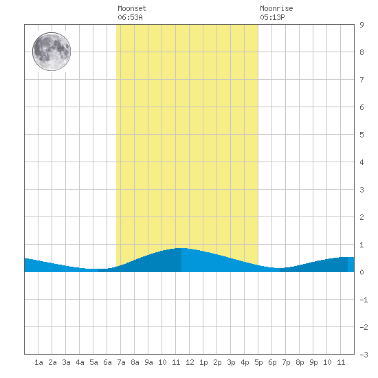Sealevel, Atlantic tide chart for Friday, November 19, 2021