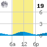 Sealevel, Atlantic tide chart for Friday, November 19, 2021