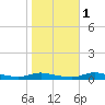 Sealevel, Atlantic tide chart for Monday, November 1, 2021