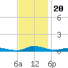 Sealevel, Atlantic tide chart for Saturday, November 20, 2021