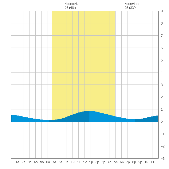 Sealevel, Atlantic tide chart for Sunday, November 21, 2021