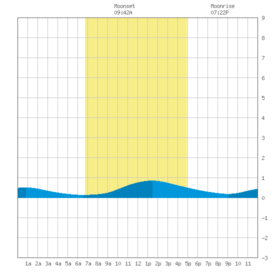 Sealevel, Atlantic tide chart for Monday, November 22, 2021