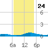 Sealevel, Atlantic tide chart for Wednesday, November 24, 2021