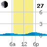 Sealevel, Atlantic tide chart for Saturday, November 27, 2021