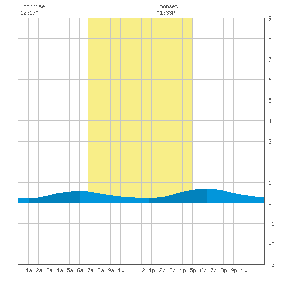 Sealevel, Atlantic tide chart for Sunday, November 28, 2021