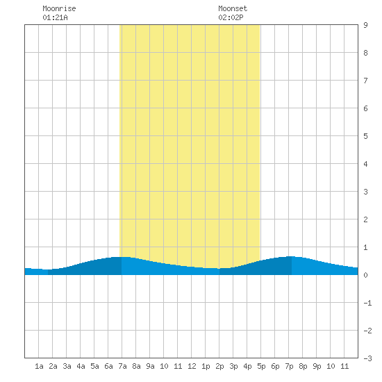 Sealevel, Atlantic tide chart for Monday, November 29, 2021