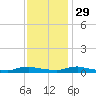 Sealevel, Atlantic tide chart for Monday, November 29, 2021