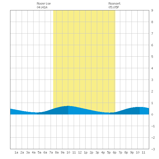 Sealevel, Atlantic tide chart for Tuesday, November 2, 2021