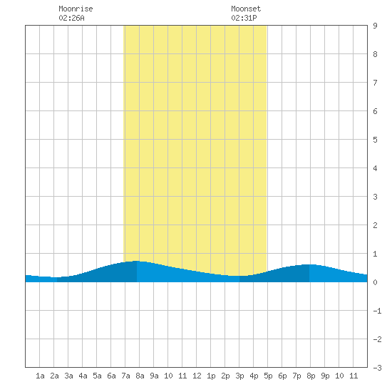 Sealevel, Atlantic tide chart for Tuesday, November 30, 2021