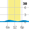 Sealevel, Atlantic tide chart for Tuesday, November 30, 2021