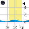 Sealevel, Atlantic tide chart for Thursday, November 4, 2021