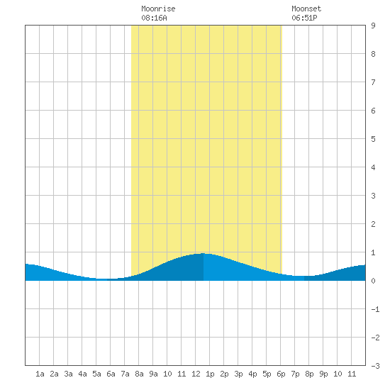 Sealevel, Atlantic tide chart for Friday, November 5, 2021