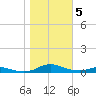 Sealevel, Atlantic tide chart for Friday, November 5, 2021