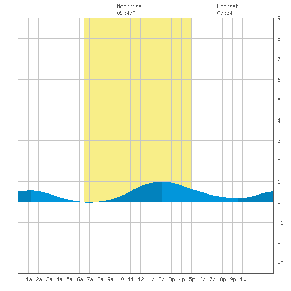 Sealevel, Atlantic tide chart for Sunday, November 7, 2021