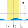 Sealevel, Atlantic tide chart for Sunday, November 7, 2021