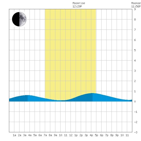 Sealevel, Atlantic tide chart for Friday, December 10, 2021