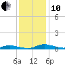 Sealevel, Atlantic tide chart for Friday, December 10, 2021