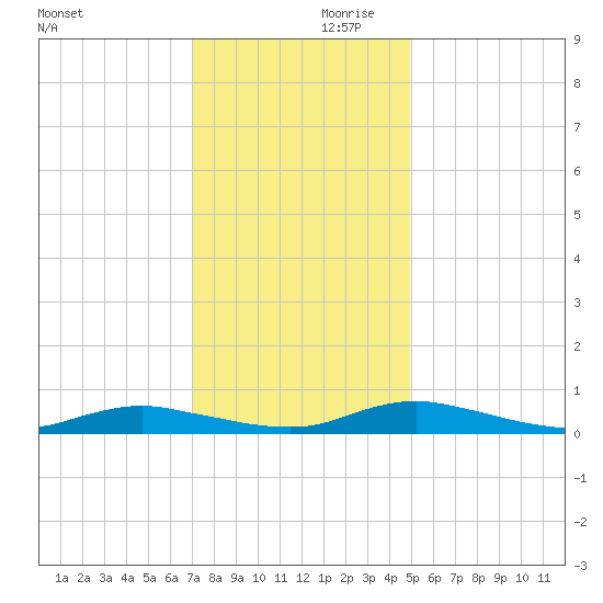 Sealevel, Atlantic tide chart for Saturday, December 11, 2021