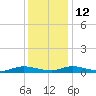 Sealevel, Atlantic tide chart for Sunday, December 12, 2021