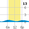 Sealevel, Atlantic tide chart for Monday, December 13, 2021