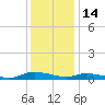 Sealevel, Atlantic tide chart for Tuesday, December 14, 2021