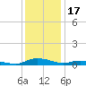 Sealevel, Atlantic tide chart for Friday, December 17, 2021