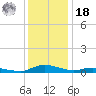 Sealevel, Atlantic tide chart for Saturday, December 18, 2021