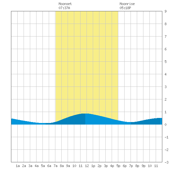 Sealevel, Atlantic tide chart for Sunday, December 19, 2021