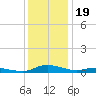 Sealevel, Atlantic tide chart for Sunday, December 19, 2021