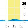 Sealevel, Atlantic tide chart for Monday, December 20, 2021