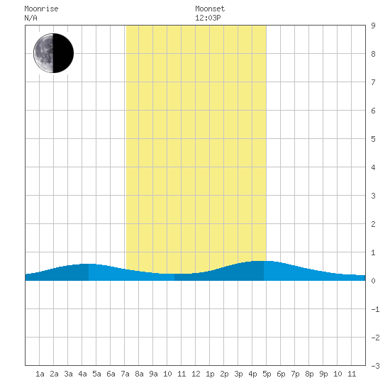 Sealevel, Atlantic tide chart for Sunday, December 26, 2021