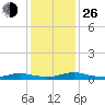 Sealevel, Atlantic tide chart for Sunday, December 26, 2021